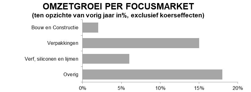 De omzet van Holland Colours is in het eerste half jaar (April September) uitgekomen op 45,6mln, dit is 8% hoger ten opzichte van vorig jaar ondanks 0,8mln negatieve translatie effecten van de