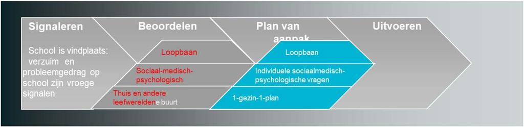 Ketenregie Procesmanagement