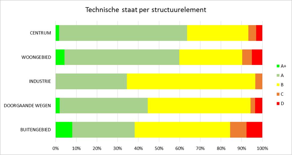 III. Grafiek 3.1 Schouw Technische staat De huidige technische staat van het groen in de gemeente Gennep scoort gemiddeld een B kwaliteit. In grafiek 3.