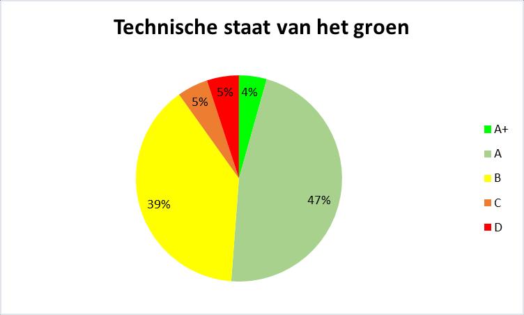 39% van het groen zit op B kwaliteit en bijna 10% van de geschouwde locaties is de technische staat slecht. Het groen vertoont hier ernstige gebreken.