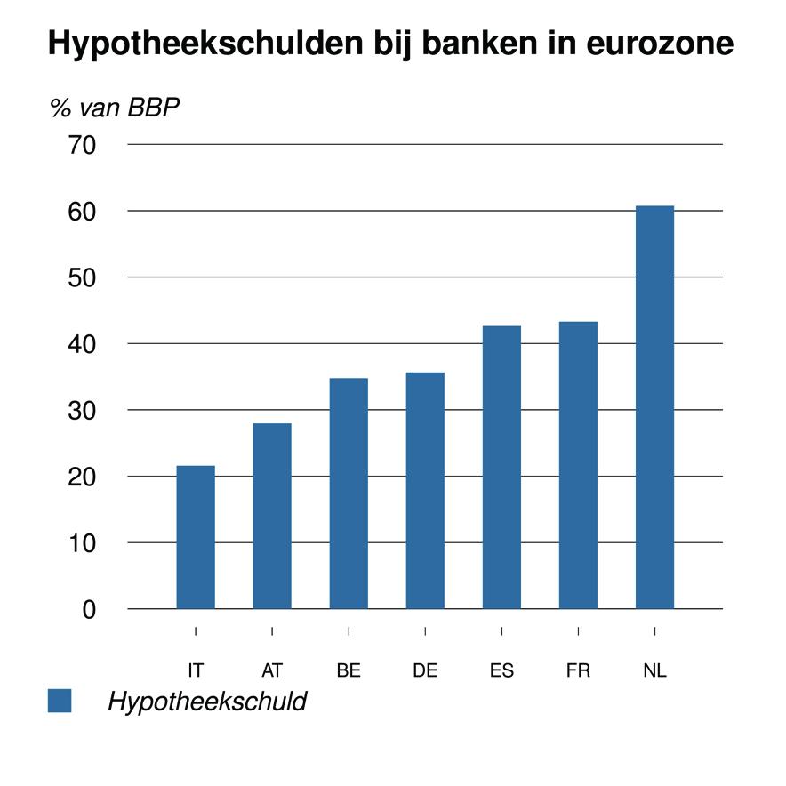 Nederland heeft relatief hoge hypotheekschuld Bron: ECB voor