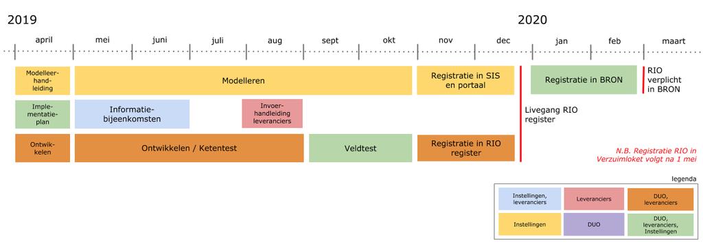 getest. De veldtest wordt uitgevoerd in september en oktober 2019. Voor de veldtest wordt een draaiboek met testscenario s opgesteld. 3.