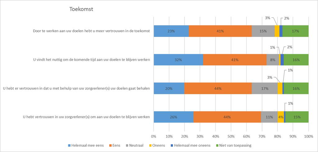 Grafiek 7: Stellingen met betrekking tot de toekomst De grootste groep cliënten heeft het antwoord Helemaal mee eens of Eens gegeven.