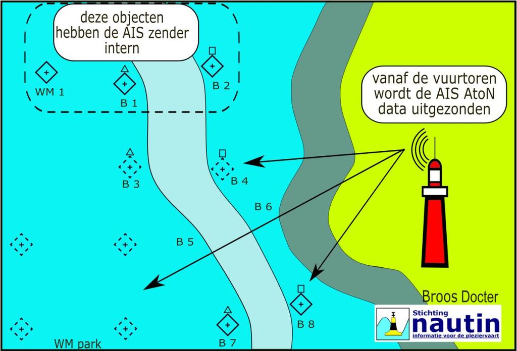 2.b Hoe worden de AIS-signalen uitgezonden De Windmolen WM1, boei B1 en B2 hebben een AIS-zender aan boord. Het zijn dus echte AIS AtoN s.