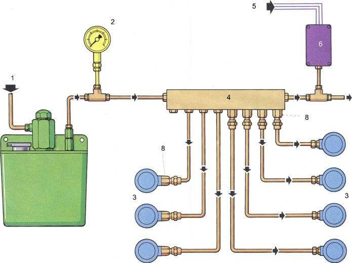 SCHEMA CENTRAALSMERING MET SMOORKLEPPEN SCHEMA GRAISSAGE CENTRALISE AVEC DOSEURS DE RESISTANCE 7 = pomp / pompe = manometer / manomètre = lagers / paliers = verdeler / jonction = elektrische