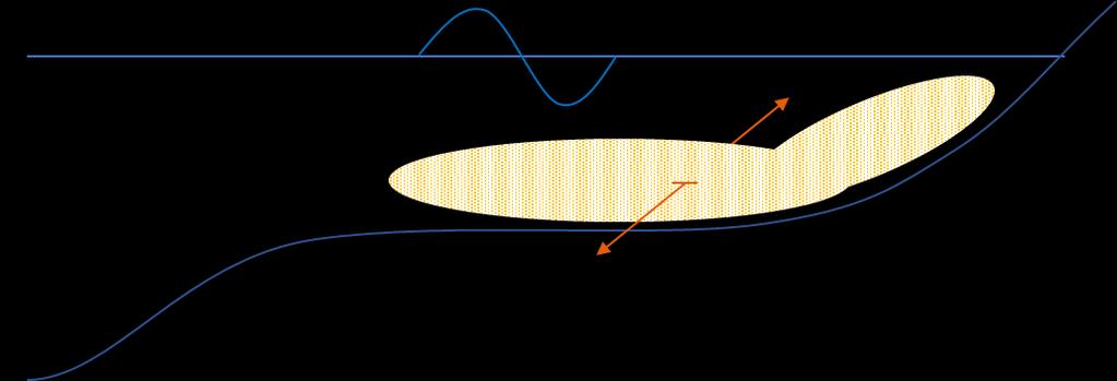 2 Theorie niveau plateau Ook worden twee theorieën beschouwd die betrekking hebben op het niveau van het onderwaterplateau.