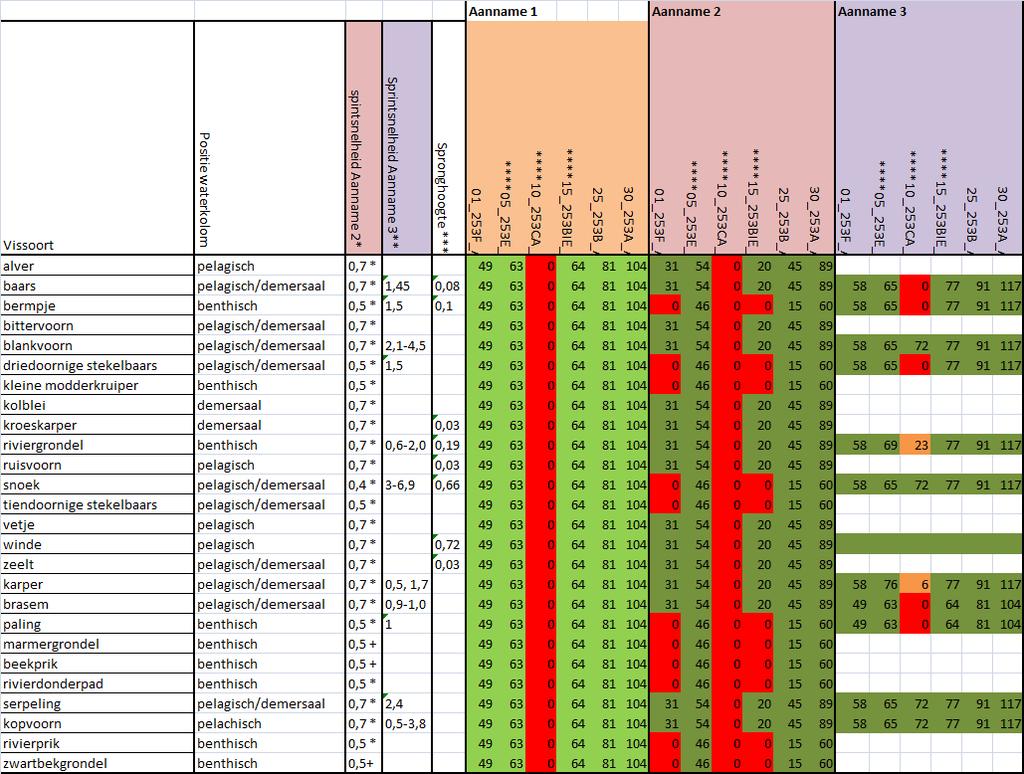 Figuur 7 Berekende tijdsduur in minuten per stuw dat de benedenwaterstand boven de klepstand uitkomt en dat in die periode de stroomsnelheid op de klep zo laag is dat de sprintsnelheid per vis