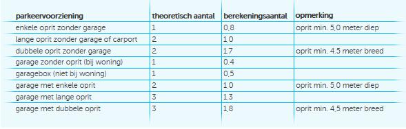 In tabel 1 is resumerend de parkeervraag en de verkeersgeneratie berekend op basis van de beschreven parameters.