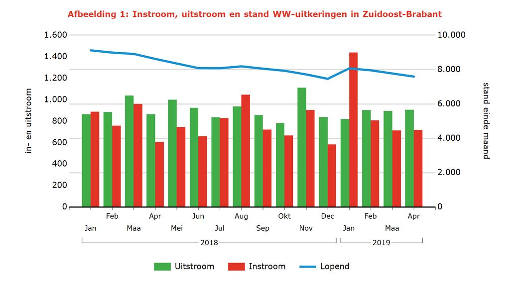 Tabel 2: Kenmerken WW-uitkeringen Arbeidsmarktregio Stand Aandeel mutatie mutatie Aandeel Jaarmutatie Apr 2019 % Mrt 2019 Apr 2018 % Apr 2018 Zuidoost-Brabant 7.