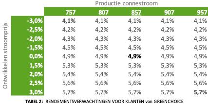 Een ZonneDeel en kost éénmalig 25 euro. Dit is inclusief 15 jaar lang onderhoud en verzekering. Er zijn dus géén bijkomende kosten.