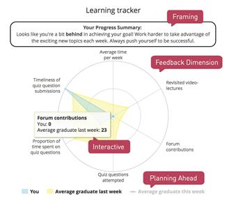 Dashboard 1: Learning tracker Opschalen naar andere MOOCs TU Delft Uiteindelijk naar 4 MOOCs, meerdere runs, 33K studenten Eenvoudige transferabel naar andere MOOCs omdat de technologie hetzelfde is