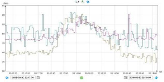 Passage 24: 19:23:32 Dronten - Bierdragersgilde [LASmax= 59,5 db(a)] Passage 49: 20:18:04 Dronten - Drachme [LASmax= 61,3 db(a)]