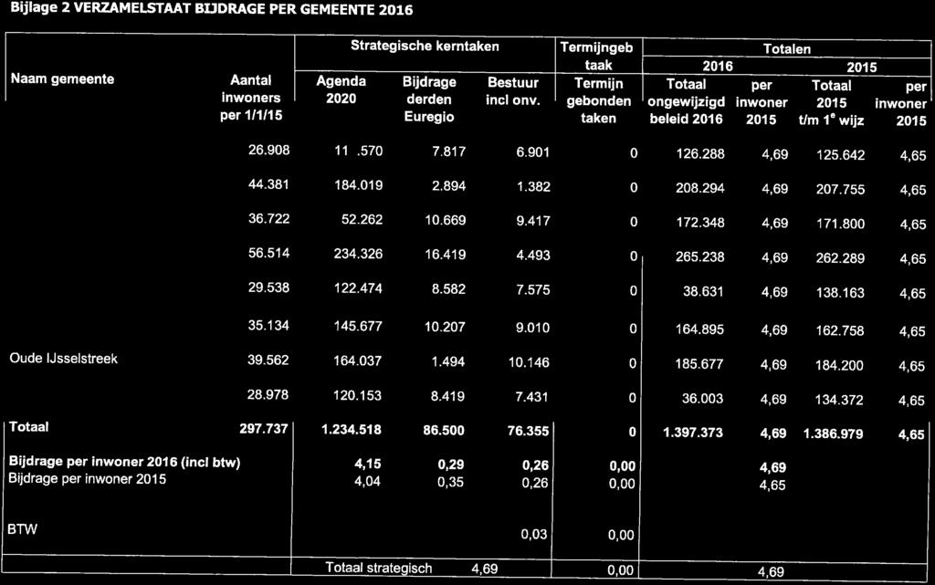 Bestuur Termijn Totaal per Totaal inwoners 22 derden incl onv. gebonden ongewijzigd per 111115 Euregio taken beleid 216 Aalten 26.98 111.57 7.817 6.91 126.288 Berkelland 44.381 184.19 12.894 11.