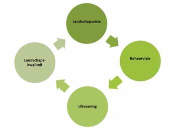 Toekomst van het Loket Onderhoud Buitengebied De middelen voor het project LOB eindigen in juni 2019. Maar we willen doorgaan met wat opgebouwd is en verder bouwen aan een goed onderhouden landschap.