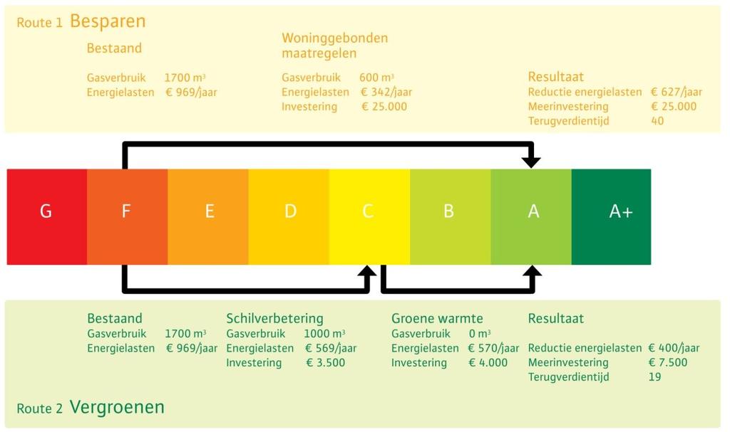 Discussie groene warmte