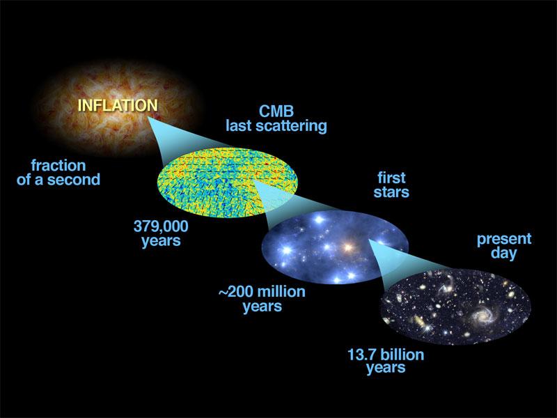 fluctuatie-versterker Vergrootte kans op vorming sterrenstelsels fractie van een seconde 380000 jaar