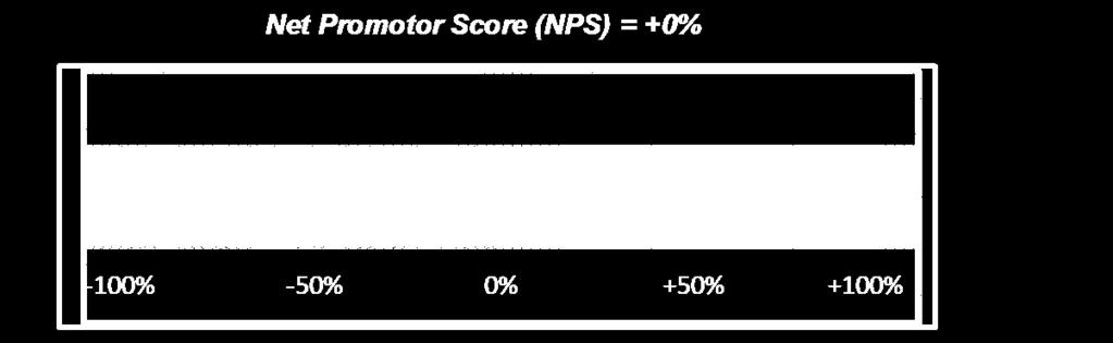 2.3 De Net Promotor Score De Net Promotor Score (NPS) wordt berekend als het verschil tussen het percentage promotors en criticasters.