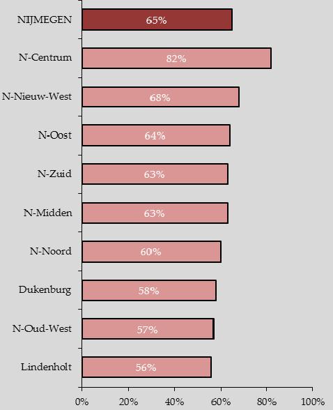 groenvoorzieningen in de buurt, is bij het onderhoud van perken, plantsoenen en parken in Centrum, Dukenburg en Lindenholt een ander beeld te zien 9.