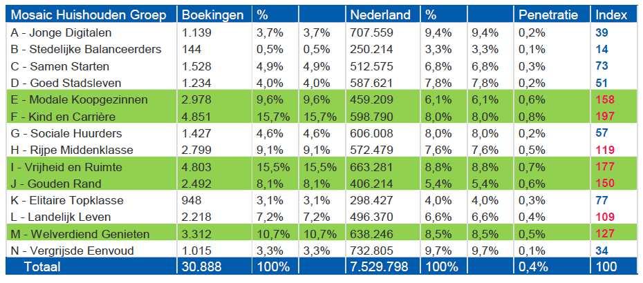 De verblijfsrecreatiemarkt: De klant van