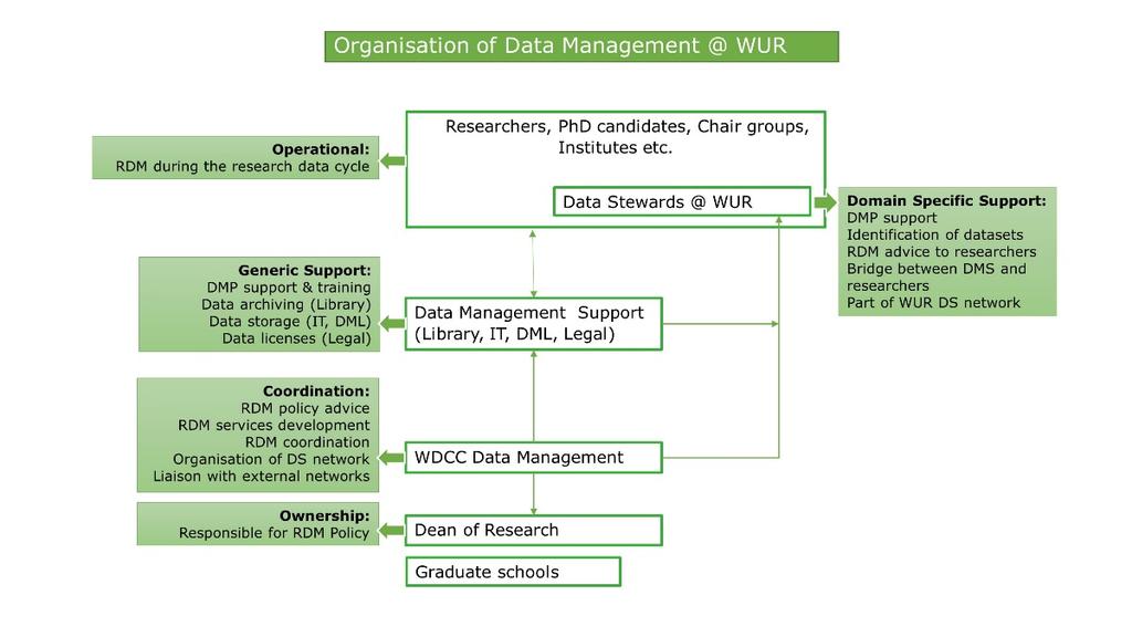 4 Aanpak De invoering van de rol van Data Steward, met als uiteindelijke doel een goed ingerichte data management organisatie @wur en een efficient en voldoende RDM ondersteuning kan via een aantal