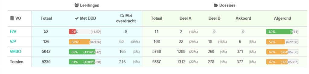 1.2 Niet (meer) in behandeling 30% 25% 25% 22% 20% 14% 15% 15% 11% 11% Niet (meer) in behandeling Niet (meer) in Niet (meer) in 1.