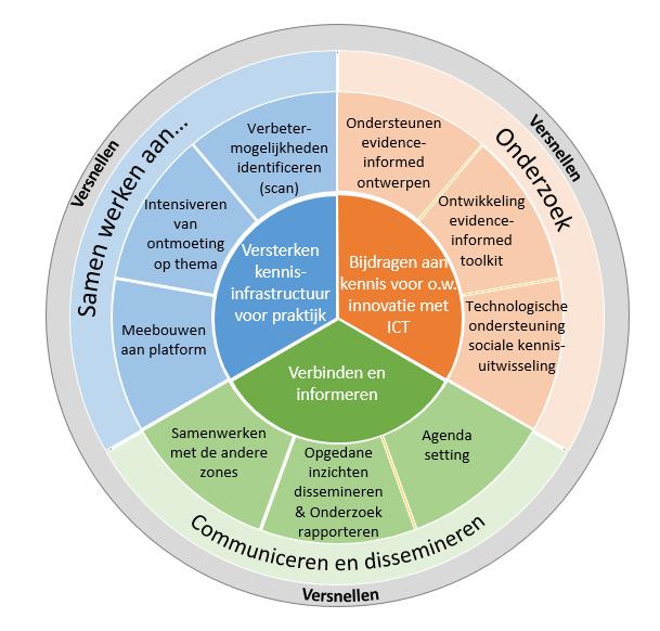 Figuur 1: Visualisatie van het plan van aanpak Ambitie van de zone evidence-informed onderwijsvernieuwing met ICT in het hoger onderwijs Over vier jaar heeft het Versnellingsteam Evidence-informed