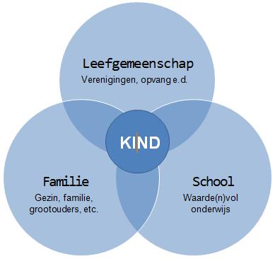1. Ouderbetrokkenheid Maatschappelijke context Kinderen ontwikkelen zich in verschillende opvoedmilieus: Het gezin, de school en de bredere omgeving.