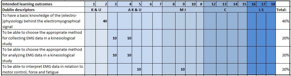 11.5.2 TOETSMATRIJS 2: HET GECOMPRIMEERDE MODEL Dit voorbeeld van een toetsmatrijs (zie tabel 2) is afkomstig van de VU en wordt gebruikt bij de faculteit der Gedrags en Bewegingswetenschappen en bij