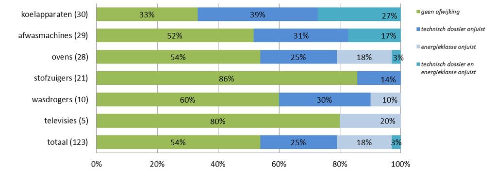 Juistheid In totaal klopte van 54% van de 123 onderzochte apparaten de energieklasse en was het technisch dossier in orde. Bijlage 2 geeft een overzicht van de resultaten per productgroep.