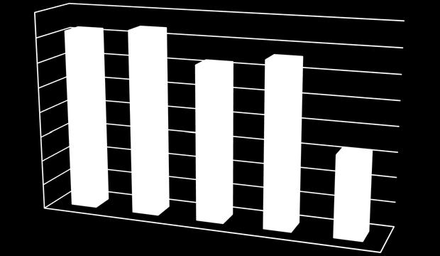 4.3 Trends CO2 uitstoot in tonnen 4000 3500 3000 2500 2000 1500 1000 500 0 CO2 uitstoot in tonnen 2011 (basis) 2013 2014 2015 H1 2016 Energiestroom Eenheid 2011 2013 2014 2015 H1 2016 CO 2 uitstoot