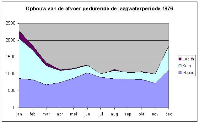 De hydrograaf van meetstation Maxau (Z. Duitsland) is typisch voor het regime van de bovenloop van de rivier. In de zomerperiode is de afvoer hoog, in de winter laag.