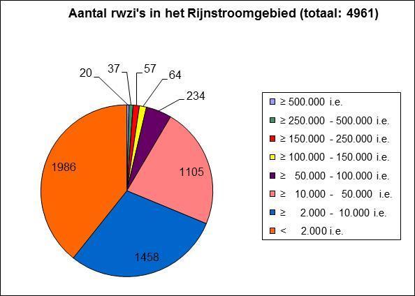Het aantal rwzi's met een relatief kleine ontwerpcapaciteit < 10.000 i.e. bedraagt meer dan 3.400; d.i. meer dan twee derde van het totale aantal rwzi's in het Rijnstroomgebied.