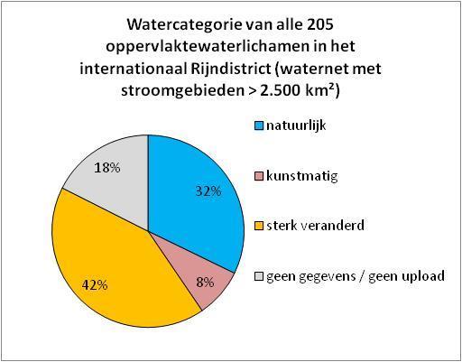 Figuur 14: Verdeling van alle oppervlaktewaterlichamen in het internationaal Rijndistrict (waternet met stroomgebieden > 2.