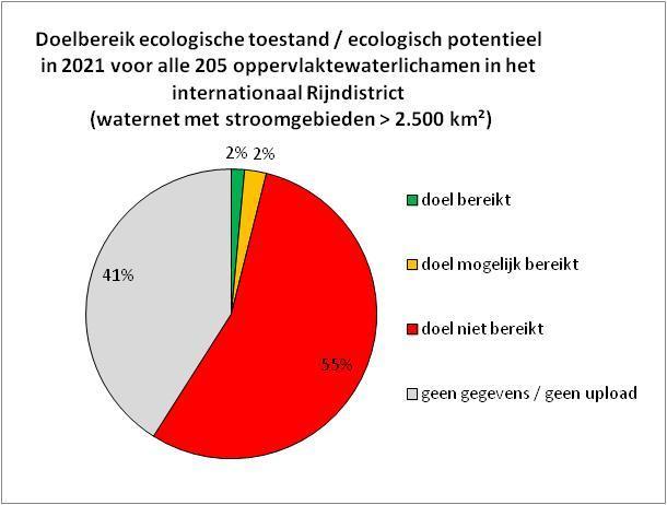 Figuur 16: Doelbereik ecologische toestand / ecologisch potentieel in 2021 voor alle oppervlaktewaterlichamen in het internationaal Rijndistrict (waternet met stroomgebieden > 2.