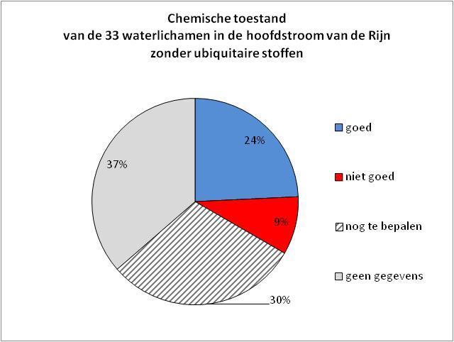 Figuur 17: Actuele chemische toestand (beoordelingsresultaten uit 2012/2013) van alle oppervlaktewaterlichamen in het internationaal Rijndistrict (waternet met stroomgebieden > 2.