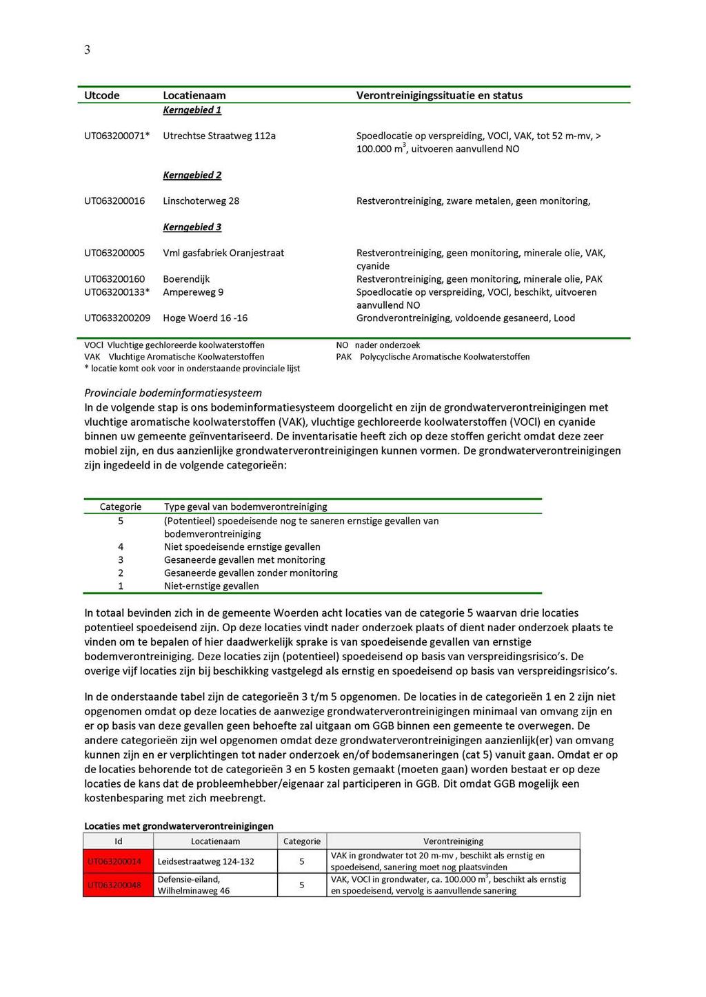 3 Utcode Locatienaam Verontreinigingssituatie en status Kerngebied 1 UT063200071* Utrechtse Straatweg 112a Spoedlocatie op verspreiding, VOCl, VAK, tot 52 m-mv, > 100.