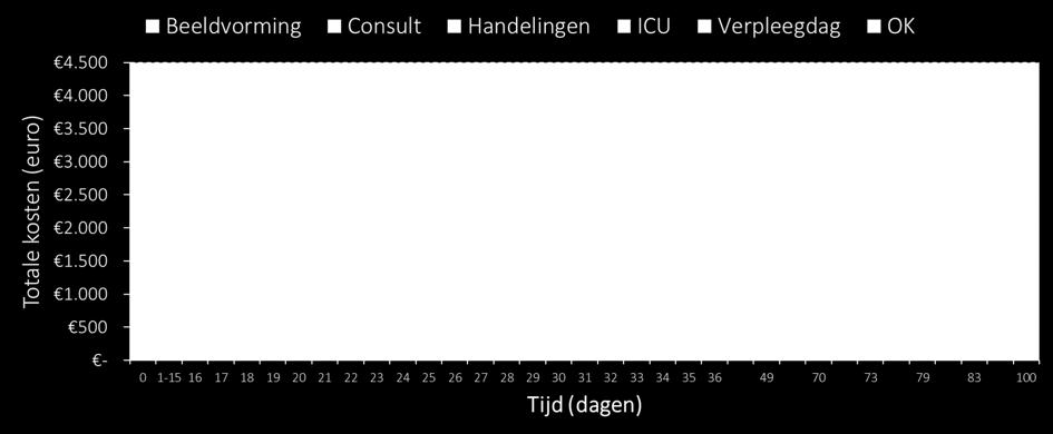 Darmkankerpatient Opname 15 dagen na polikliniek