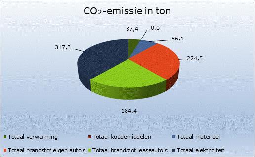 De totale emissie is in 2018 ten opzichte van 2015 ruim 18,1% hoger.