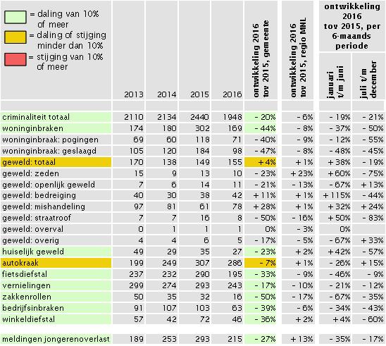 bedrijfsinbraken (-39%) en winkeldiefstal (-36%). Opvallend is de lichte toename van geweld (+4%).