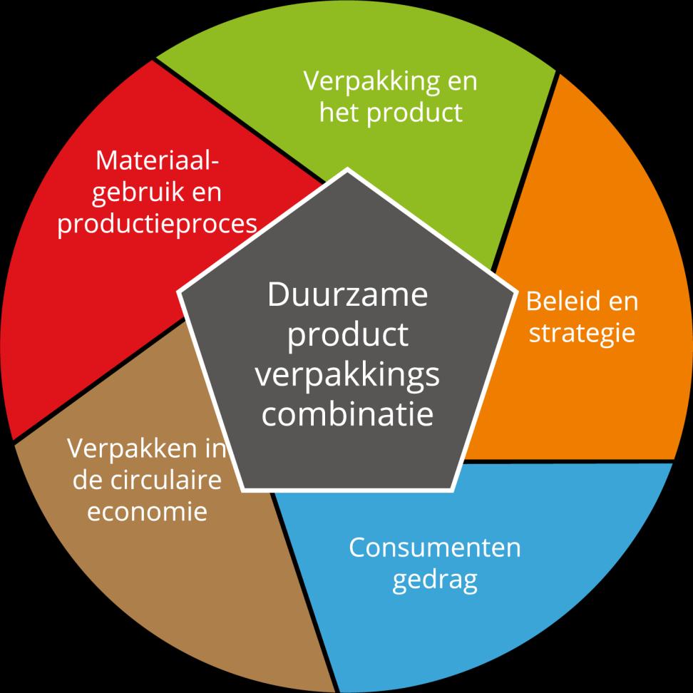 Duurzaam Verpakken is maatwerk Product