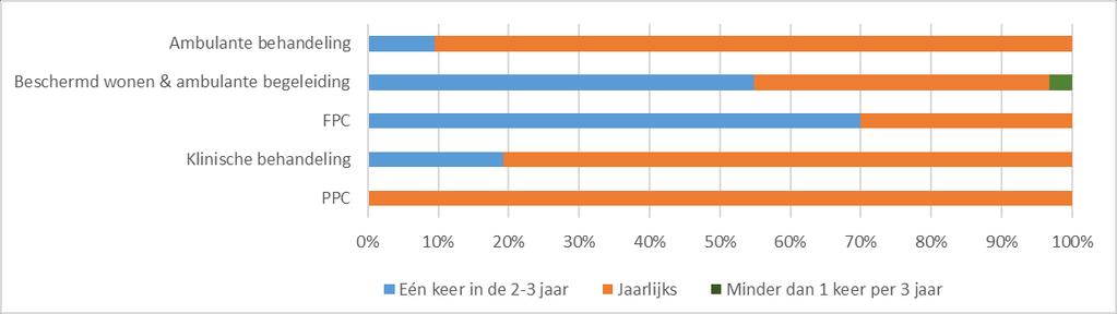 8.2 Frequentie Indicator: Met welke frequentie meet u de patiëntervaring?