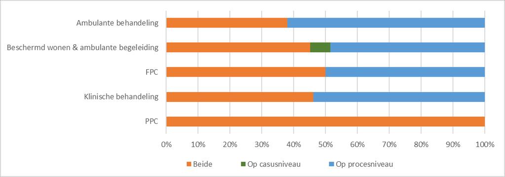 8.4 Interne verbeteringen Indicator: Hoe gebruikt u de resultaten van de uitkomst van de patientervaringsmetingen om interne processen te