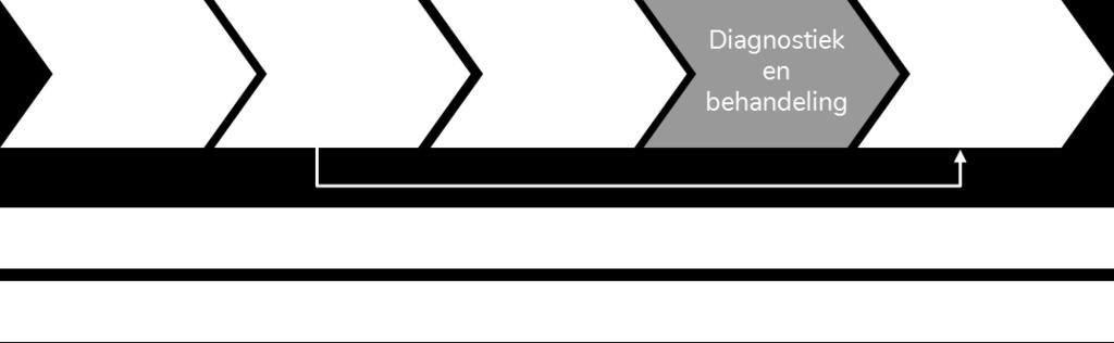 6 Diagnostiek en behandeling De resultaten van triage en zorgcoördinatie kunnen leiden tot diagnostiek en behandeling. De dagnostiek is een belangrijke stap in het proces van spoedzorg.
