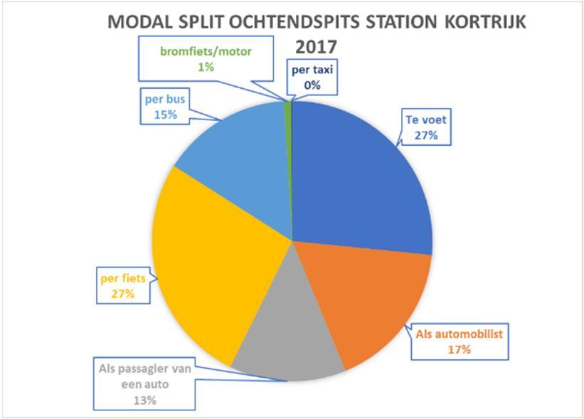 Bijna 16% kwam met het openbaar vervoer naar het station. 10% werd afgezet door een wagen of reed mee met iemand 1. Tabel 6: Modal split voortransport Station Kortrijk - 2008 Di.