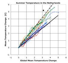 luchtstroming op klimaat in Nederland