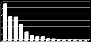 160 140 120 100 80 60 40 20 0 Inkomende investeringen in Duitsland uit Nederland 2013 Investeringspositie 2013 % van totaal % van deelstaat 1 Noordrijn-Westfalen 28,87 28,8% 19,5% 2 Hessen 19,02