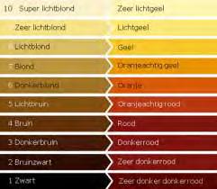 De L Oréal Professionnel nummering Alle kleuren in de natuur zijn een menging van blauw, rood en geel. Bij menging van deze 3 kleuren bekom je een neutrale kleur marron.