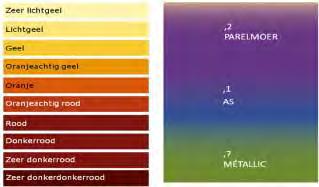 De L Oréal Professionnel nummering Neutraliseren is een marron bekomen Om te neutraliseren, moet je de 3 primaire kleuren mengen: Om rood te neutraliseren, heb je groen nodig (groen = geel + blauw,