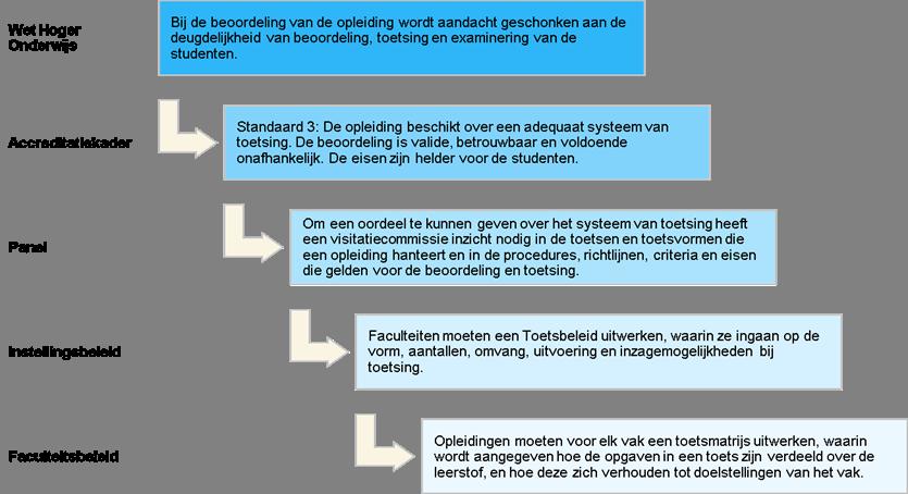 Bijlage I Ervaren regeldruk rond kwaliteitszorg in het hoger onderwijs Uit het onderzoek naar de ervaren regeldruk rondom kwaliteitszorg komt naar voren dat regeldruk niet zozeer in specifieke regels