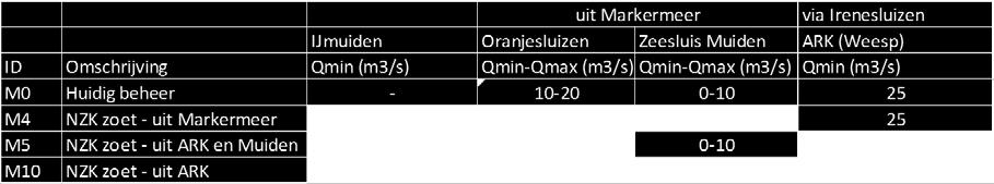 In alle varianten wordt de minimum afvoer via IJmuiden (50 m 3 /s) altijd gehaald. In M4 wordt extra water via Oranjesluizen ingelaten, terwijl in M10 de inlaat Oranjesluizen juist lager wordt.